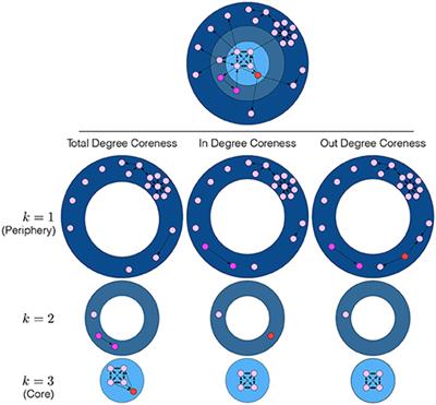 Improving the Robustness of Online Social Networks: A Simulation Approach of Network Interventions